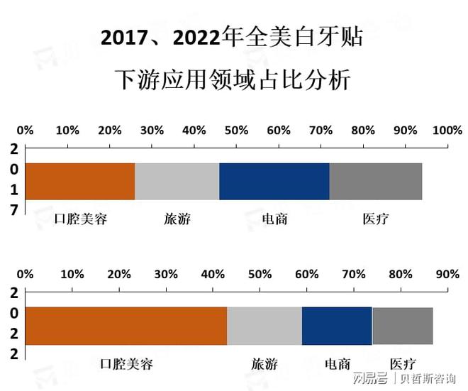 威尼斯官网美白牙贴市场的次要消耗者群体是年青人和女性(图2)