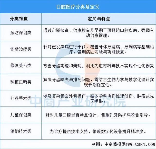 威尼斯2025年中国口腔医疗行业市场远景猜测研讨陈述(图1)